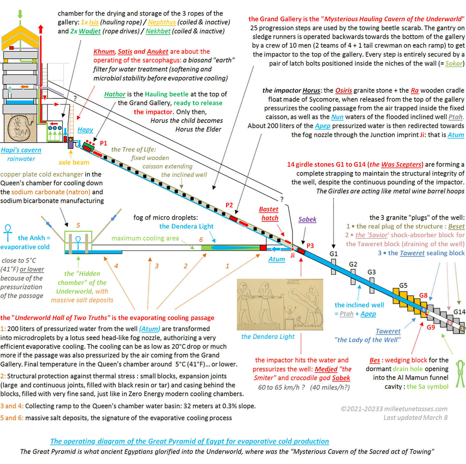 Great Pyramid of Giza Pharaoh Khufu Operating Diagram Ancient Egyptian Chemical Manufacturing of Natron 08 03 2023